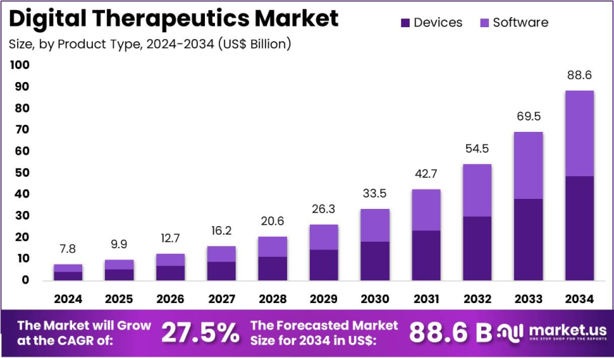 Digital Therapeutics Market Expected to Achieve US$ 88.6 Billion by 2034 with 27.5% CAGR