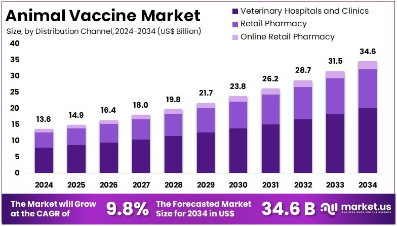 Global Animal Vaccine Market Reaches New Heights with US$ 34.6 Billion 2034 Forecast