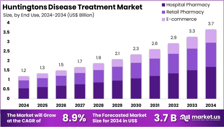 Huntington’s Disease Treatment Market to Benefit from Advances in Genetic Diagnostics and Personalized Care