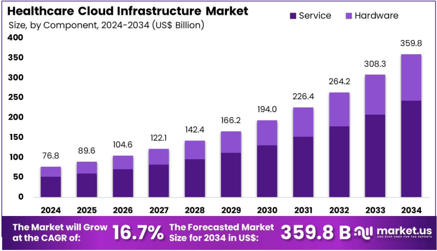 Healthcare Cloud Infrastructure Market to Grow at 16.7% CAGR Through 2034
