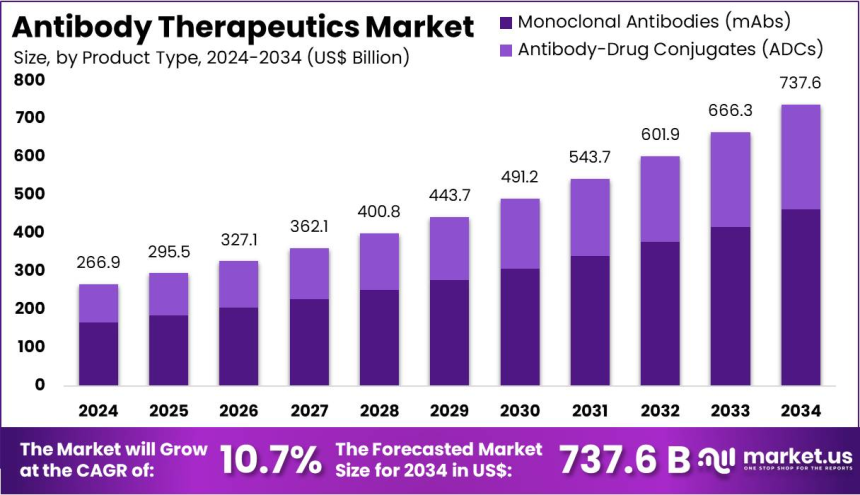Antibody Therapeutics Market Set for Major Revenue Growth by 2034