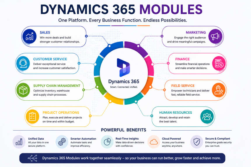 Dynamics 365 Modules Explained: Smart Connected Business Apps