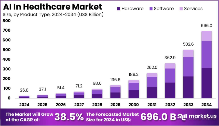 AI in Healthcare Market on Track for US$ 696.0 Billion by 2034