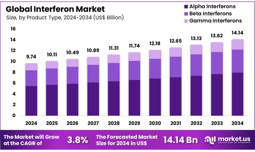 Interferon Industry Advances Toward US$ 14.14 Billion by 2034