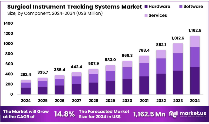 Surgical Instrument Tracking Systems Market Surpasses Expectations with 14.8% CAGR