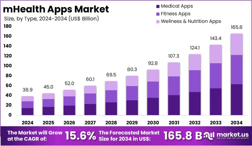 mHealth Apps Market Highlights Digital Health Transformation