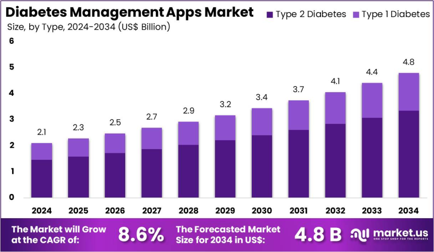 Diabetes Management Apps Market Reaches New Digital Health Milestones