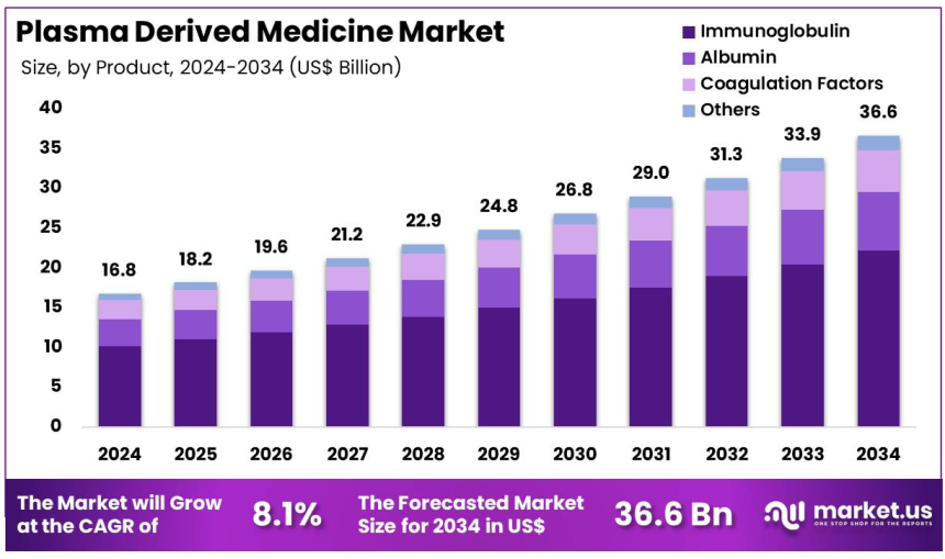 Plasma Derived Medicine Market Unlocks Future Growth Potential