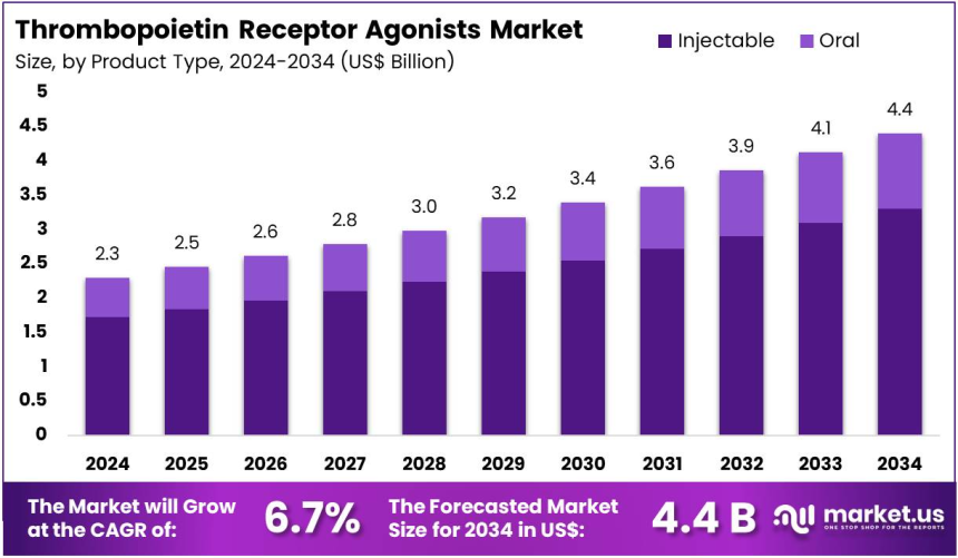 Thrombopoietin Receptor Agonists Market Delivers Promising Investment Opportunities