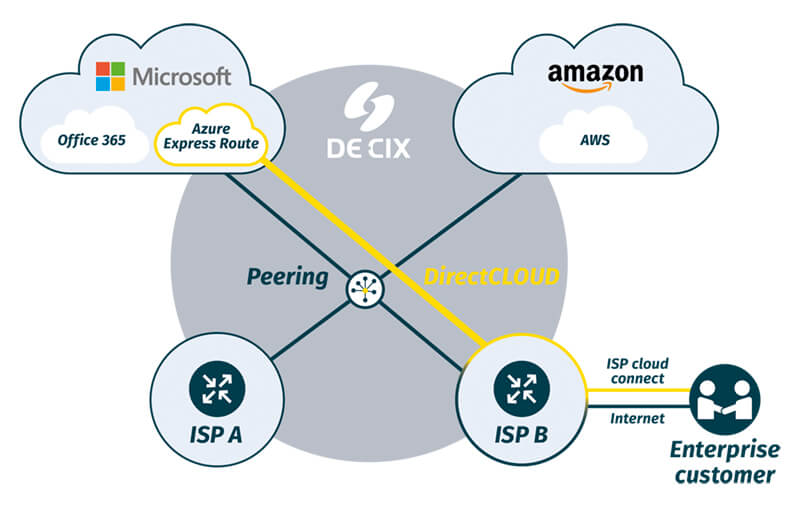DirectCloud Connectivity Services
