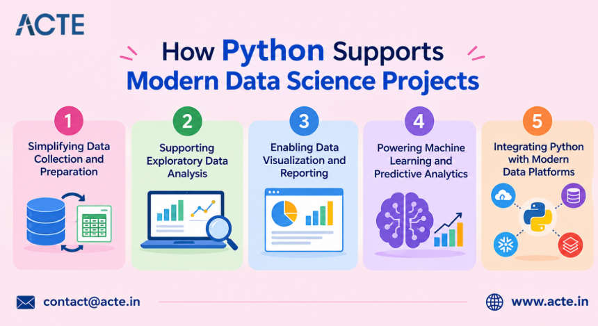 How Python Supports Modern Data Science Projects