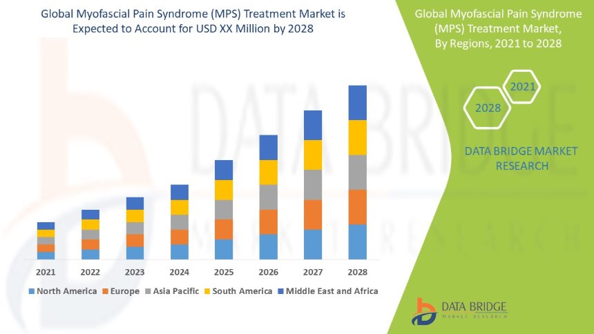 Myofascial Pain Syndrome Treatment Market: Pain Management Solutions and Business Opportunities