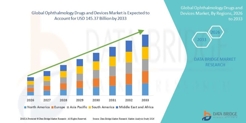 Ophthalmology Drugs and Devices Market: Key Companies and Industry Outlook